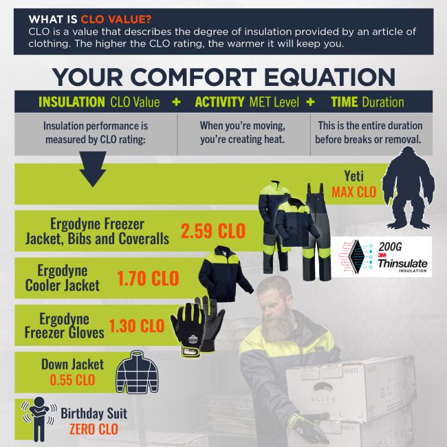 CLO Value & Comfort Equation. The CLO value represents the insulation level of the overalls, with a higher value indicating greater warmth retention. The comfort equation consists of insulation (CLO value) + activity level (MET level) + time duration before the need for breaks or removal. The Ergodyne Freezer Jacket, Bibs, and Coveralls have a CLO rating of 2.59, providing superior insulation. The Ergodyne Cooler Jacket has a CLO rating of 1.70, while the Ergodyne Freezer Gloves offer a CLO value of 1.30. A